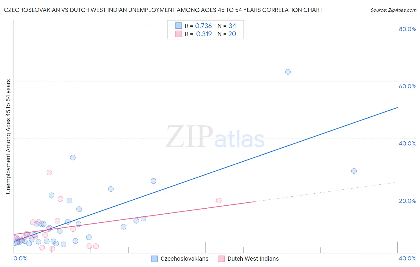 Czechoslovakian vs Dutch West Indian Unemployment Among Ages 45 to 54 years