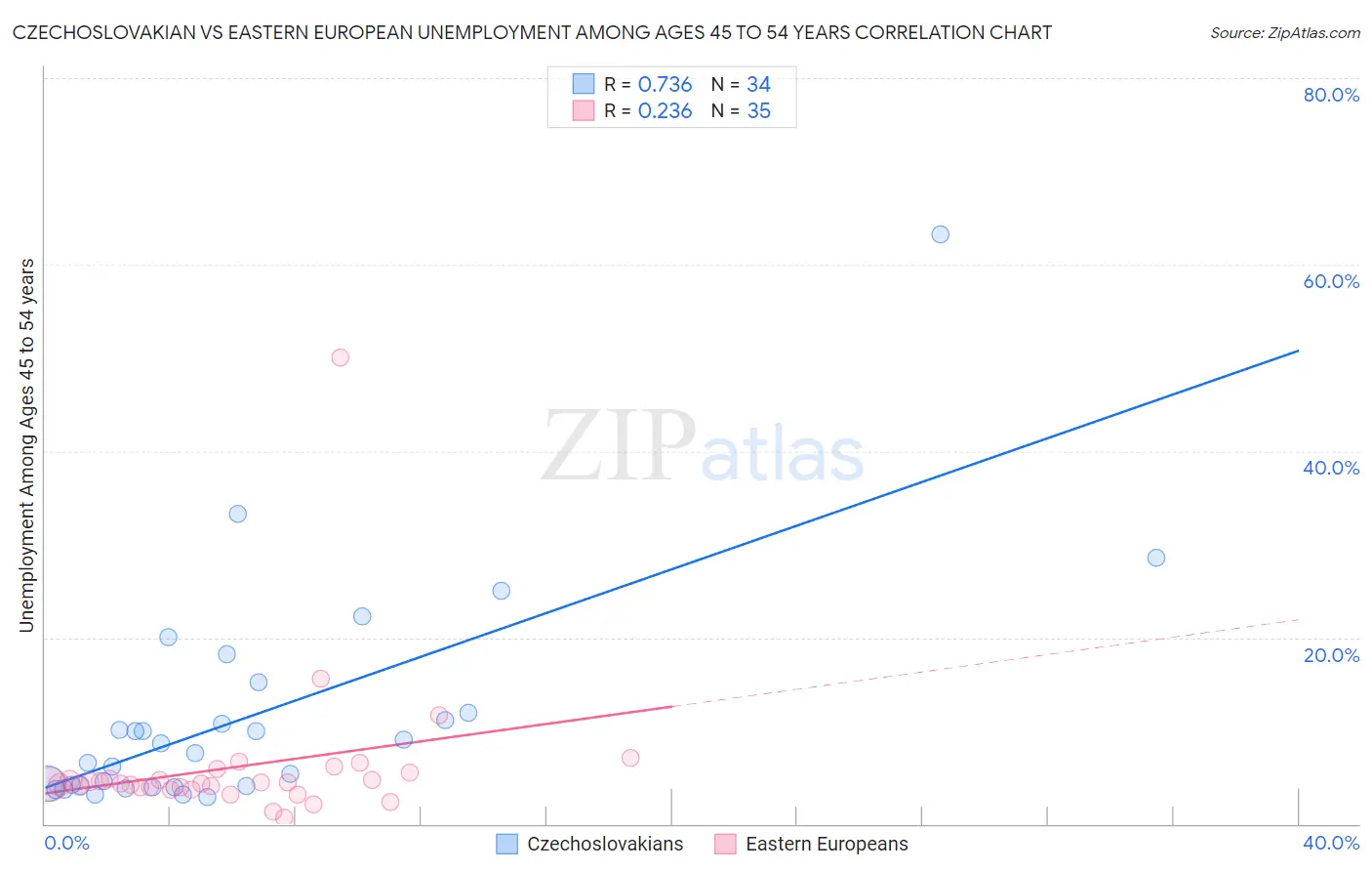 Czechoslovakian vs Eastern European Unemployment Among Ages 45 to 54 years