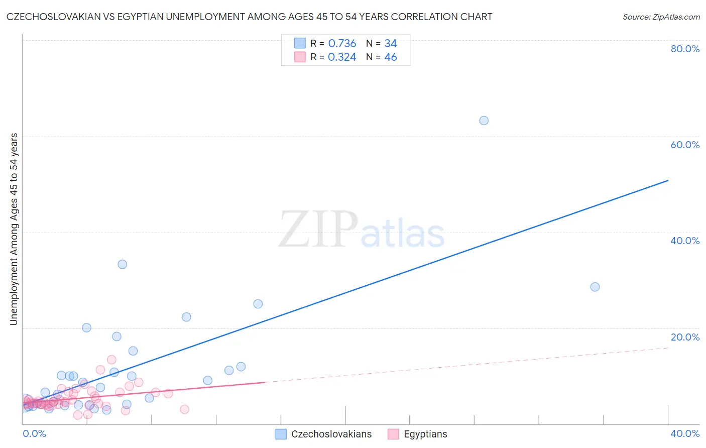 Czechoslovakian vs Egyptian Unemployment Among Ages 45 to 54 years