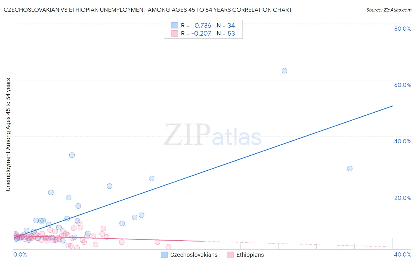 Czechoslovakian vs Ethiopian Unemployment Among Ages 45 to 54 years