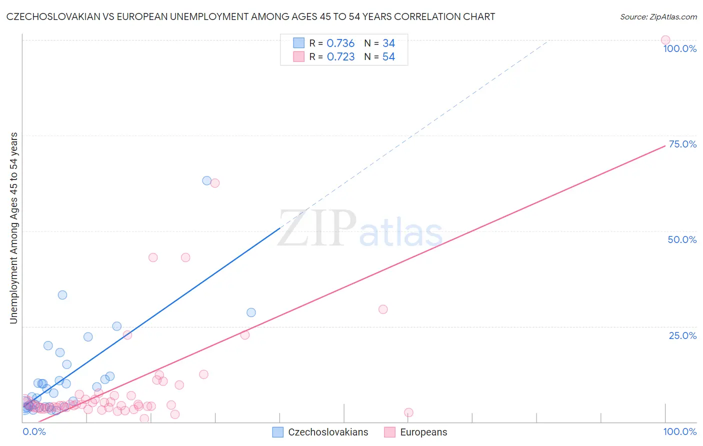 Czechoslovakian vs European Unemployment Among Ages 45 to 54 years