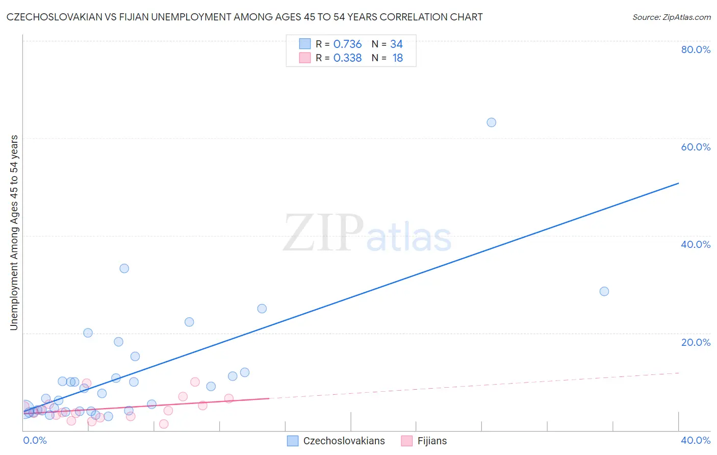 Czechoslovakian vs Fijian Unemployment Among Ages 45 to 54 years