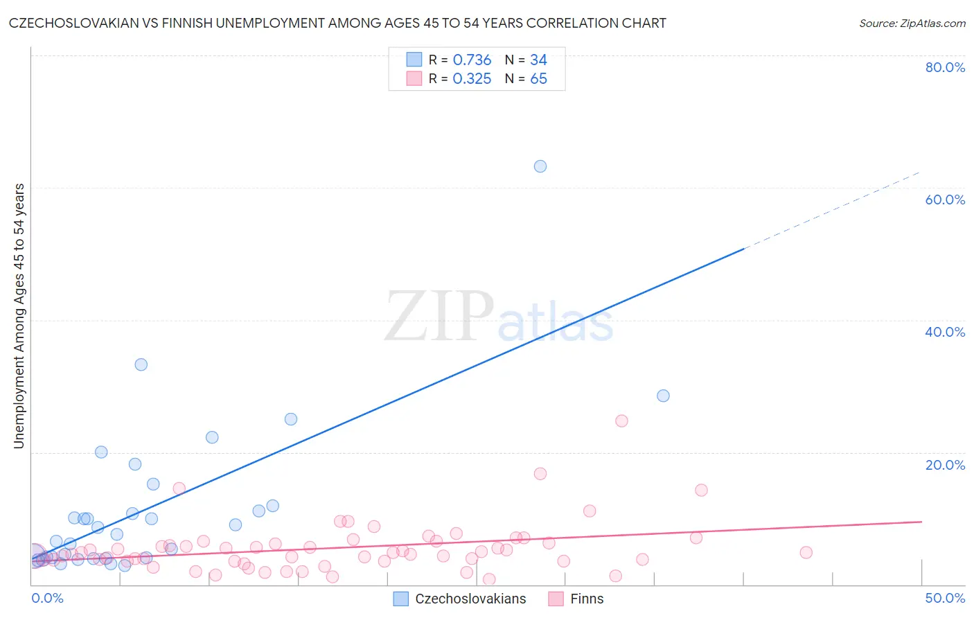 Czechoslovakian vs Finnish Unemployment Among Ages 45 to 54 years