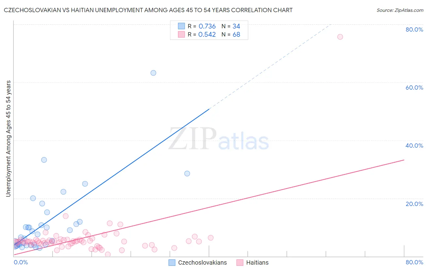 Czechoslovakian vs Haitian Unemployment Among Ages 45 to 54 years