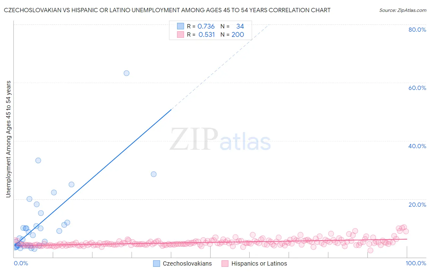 Czechoslovakian vs Hispanic or Latino Unemployment Among Ages 45 to 54 years