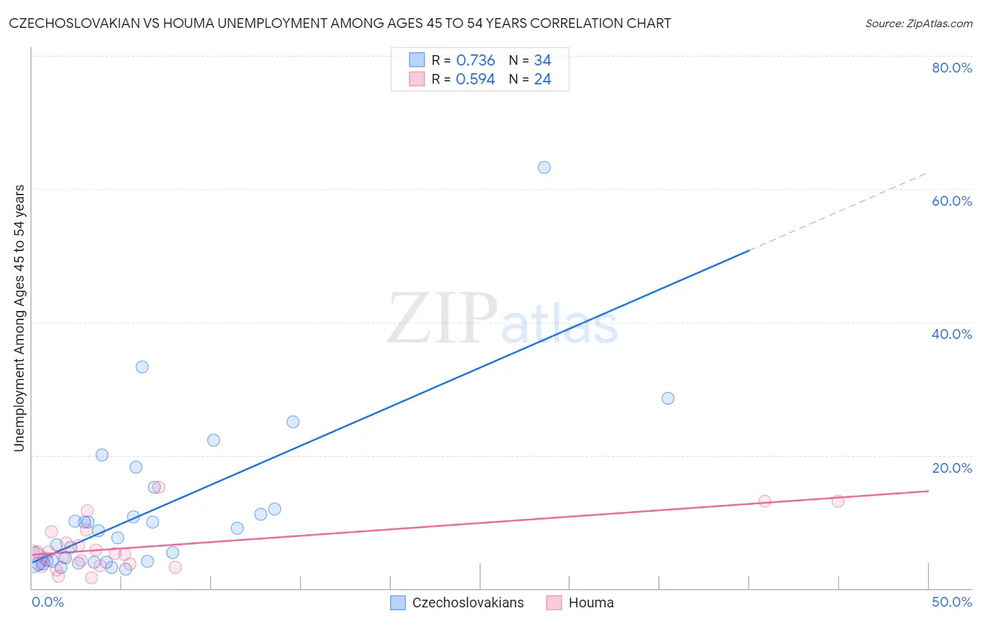 Czechoslovakian vs Houma Unemployment Among Ages 45 to 54 years