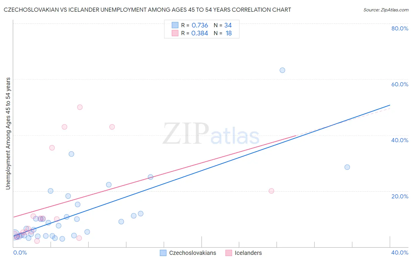 Czechoslovakian vs Icelander Unemployment Among Ages 45 to 54 years