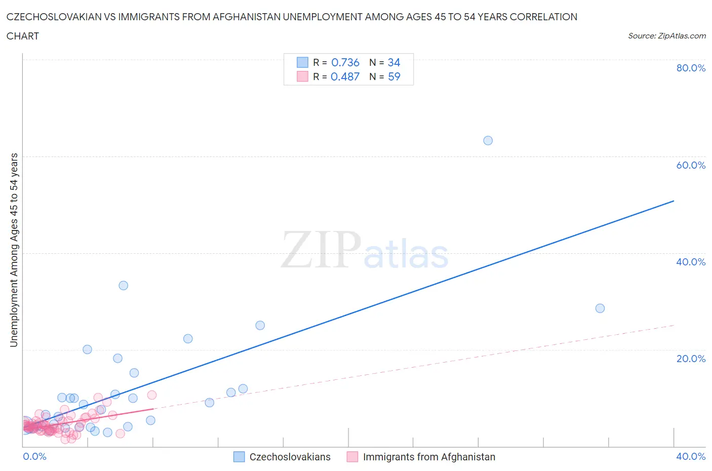 Czechoslovakian vs Immigrants from Afghanistan Unemployment Among Ages 45 to 54 years