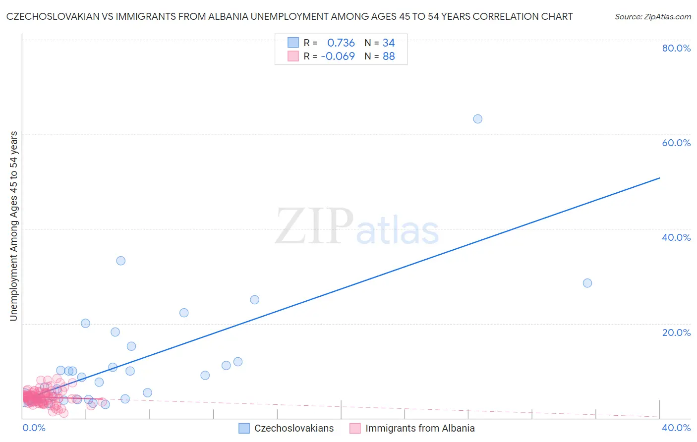 Czechoslovakian vs Immigrants from Albania Unemployment Among Ages 45 to 54 years