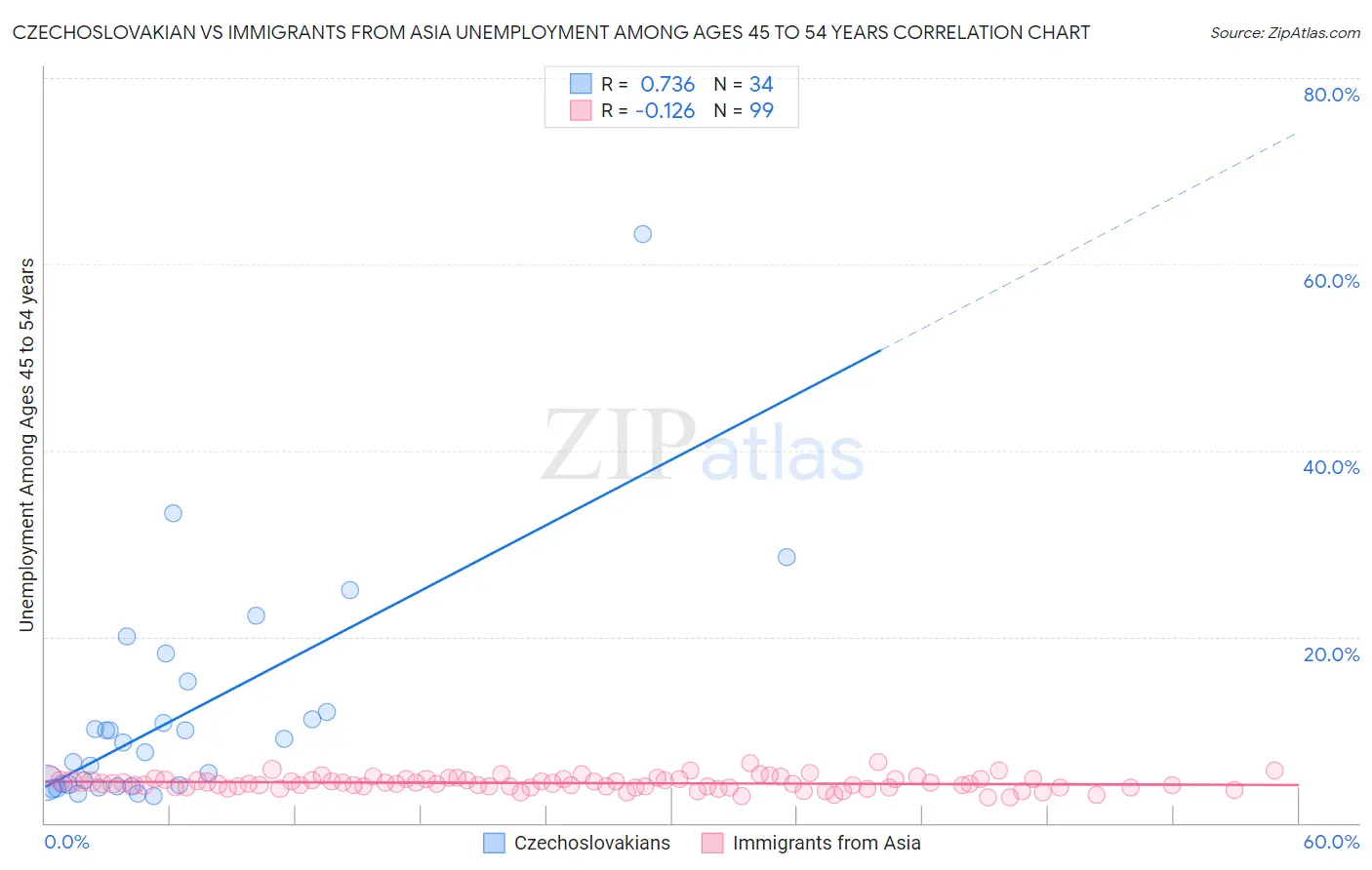 Czechoslovakian vs Immigrants from Asia Unemployment Among Ages 45 to 54 years