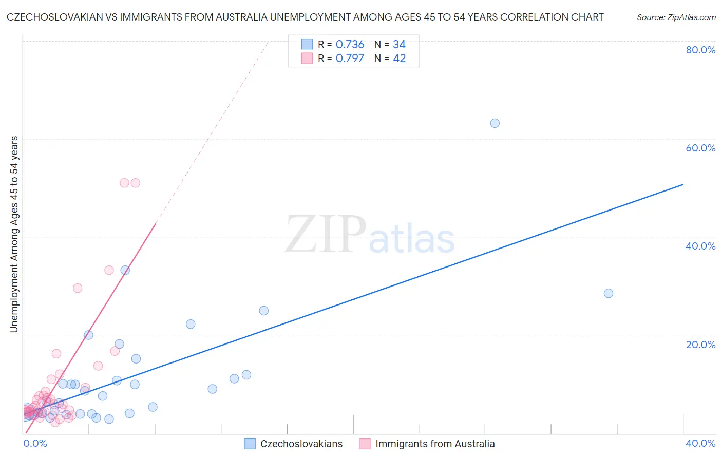 Czechoslovakian vs Immigrants from Australia Unemployment Among Ages 45 to 54 years