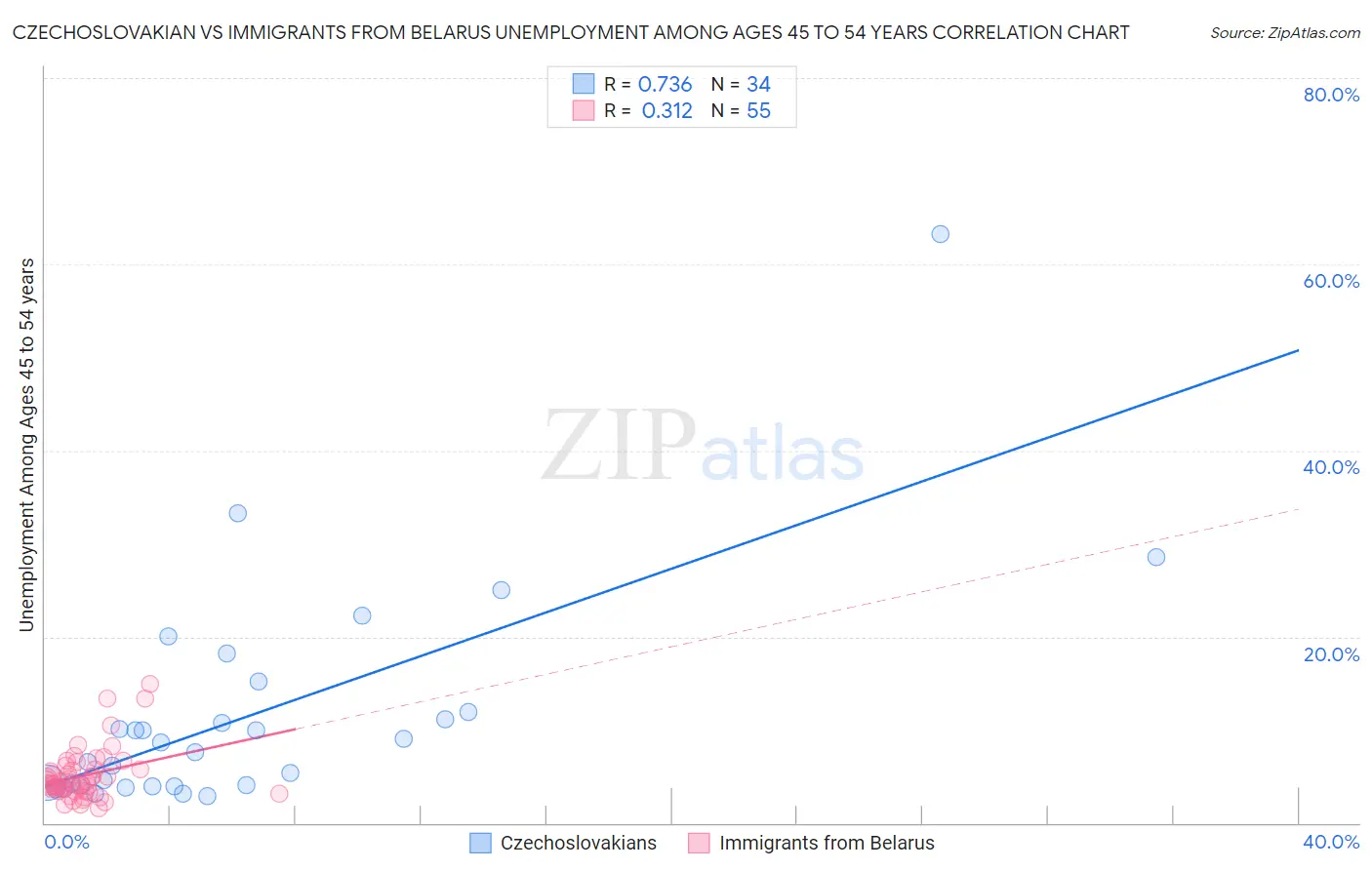 Czechoslovakian vs Immigrants from Belarus Unemployment Among Ages 45 to 54 years