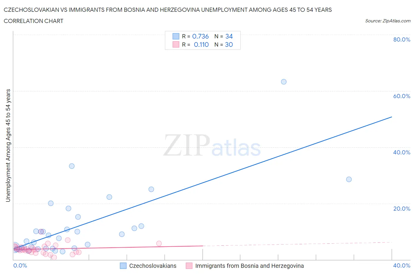 Czechoslovakian vs Immigrants from Bosnia and Herzegovina Unemployment Among Ages 45 to 54 years
