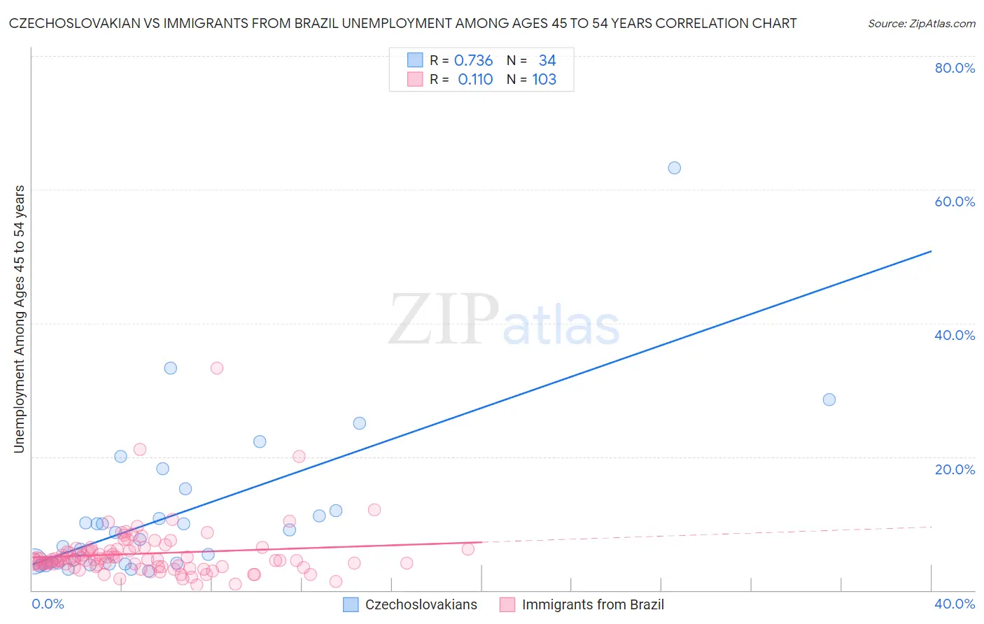 Czechoslovakian vs Immigrants from Brazil Unemployment Among Ages 45 to 54 years