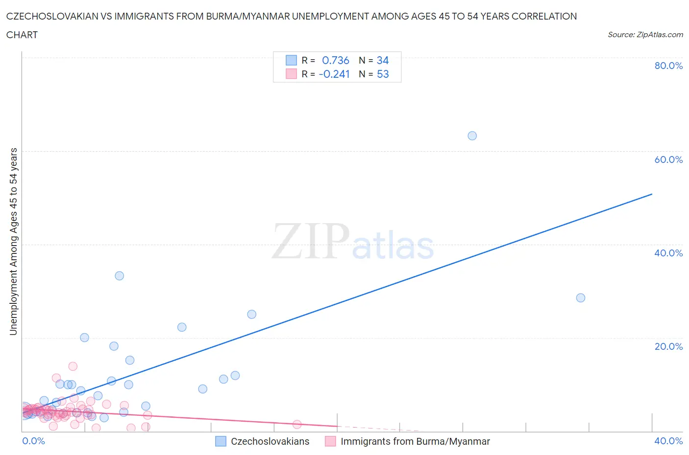 Czechoslovakian vs Immigrants from Burma/Myanmar Unemployment Among Ages 45 to 54 years