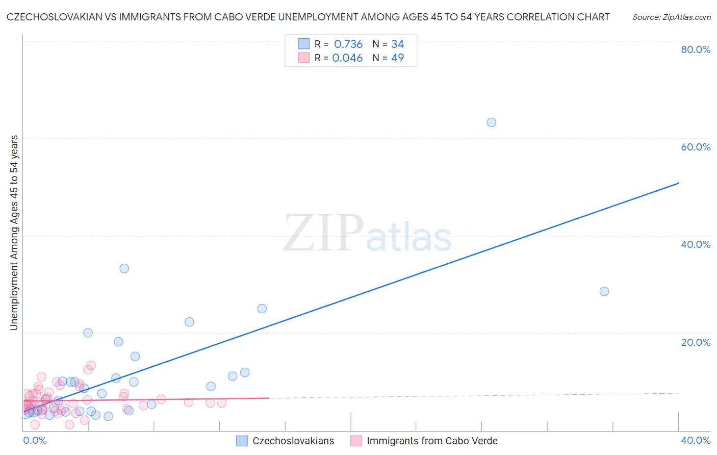 Czechoslovakian vs Immigrants from Cabo Verde Unemployment Among Ages 45 to 54 years