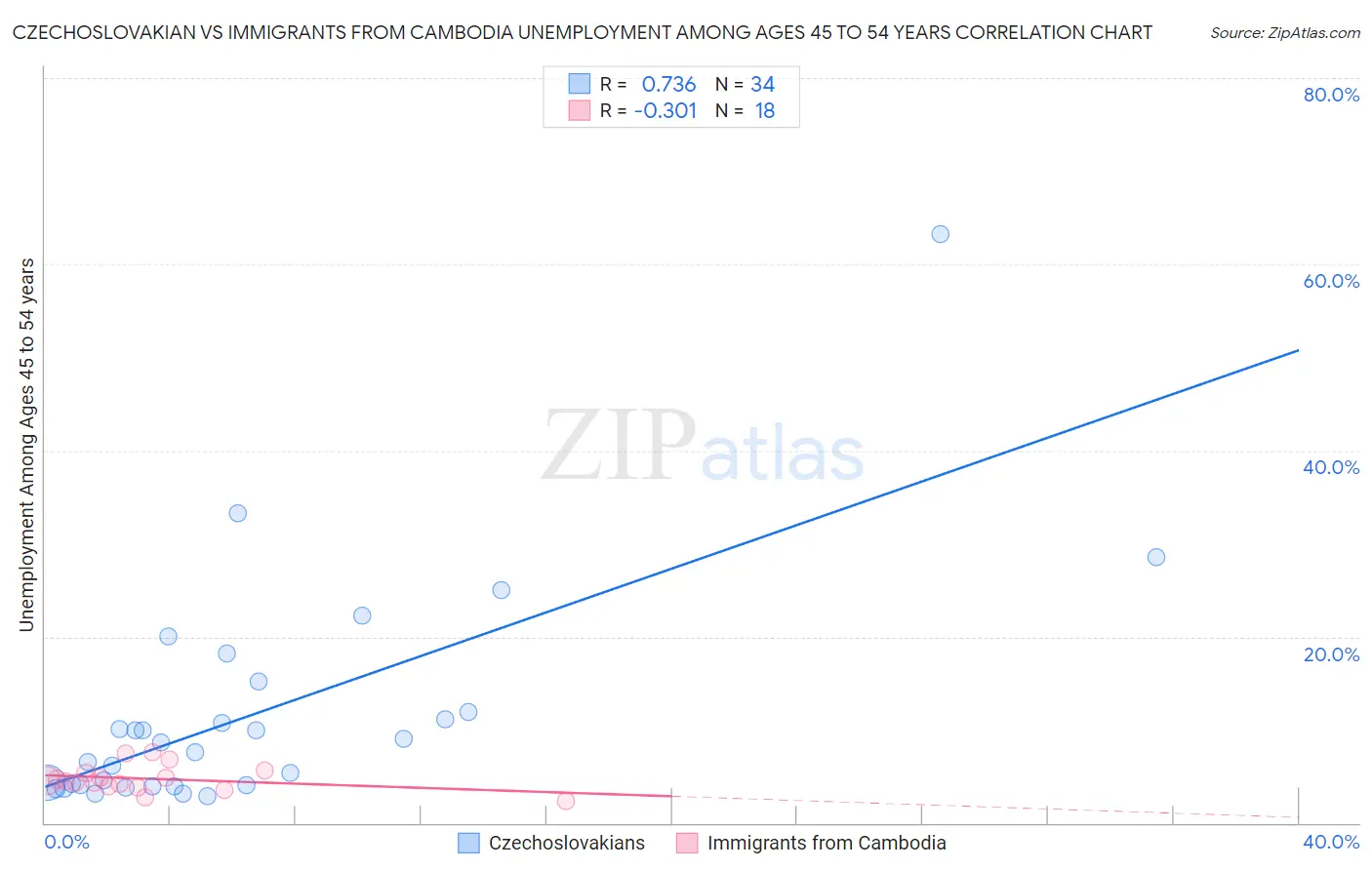 Czechoslovakian vs Immigrants from Cambodia Unemployment Among Ages 45 to 54 years