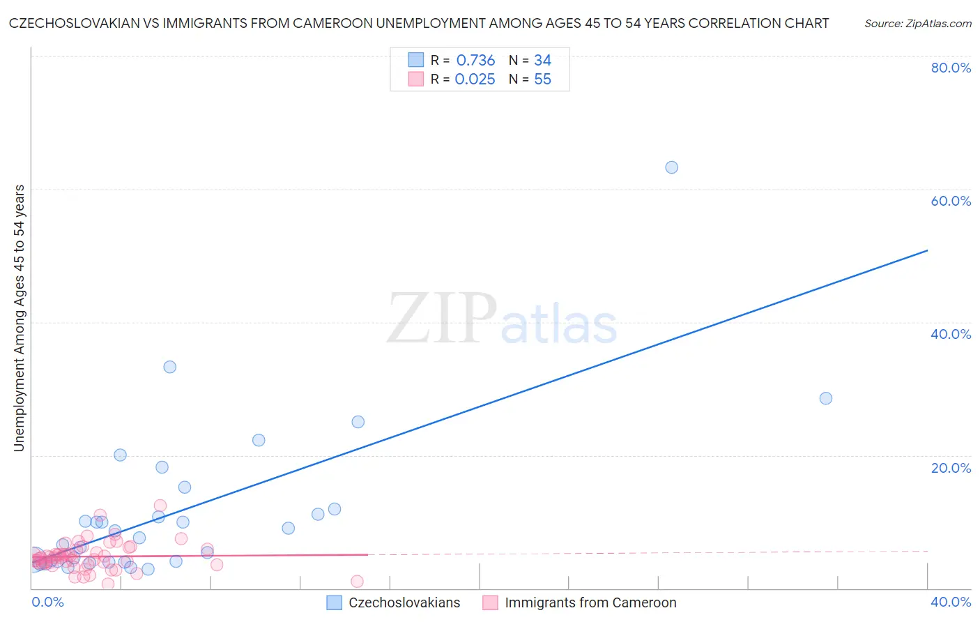 Czechoslovakian vs Immigrants from Cameroon Unemployment Among Ages 45 to 54 years
