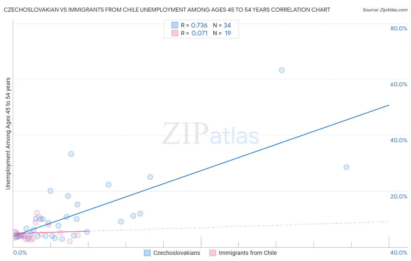Czechoslovakian vs Immigrants from Chile Unemployment Among Ages 45 to 54 years