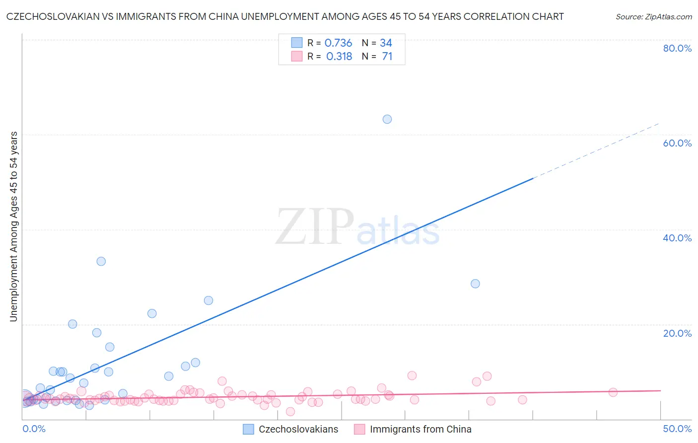 Czechoslovakian vs Immigrants from China Unemployment Among Ages 45 to 54 years