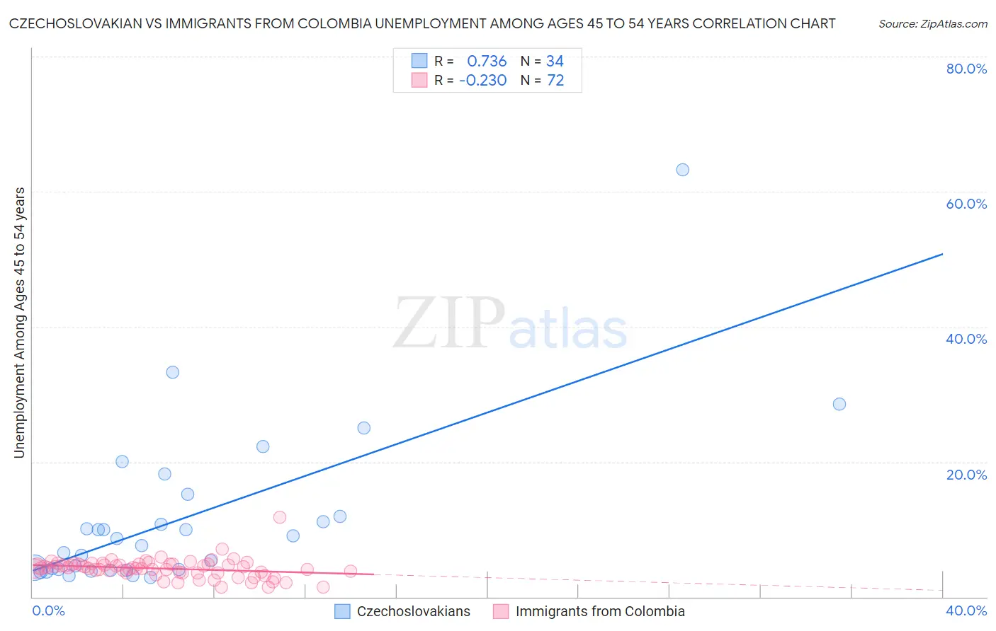 Czechoslovakian vs Immigrants from Colombia Unemployment Among Ages 45 to 54 years