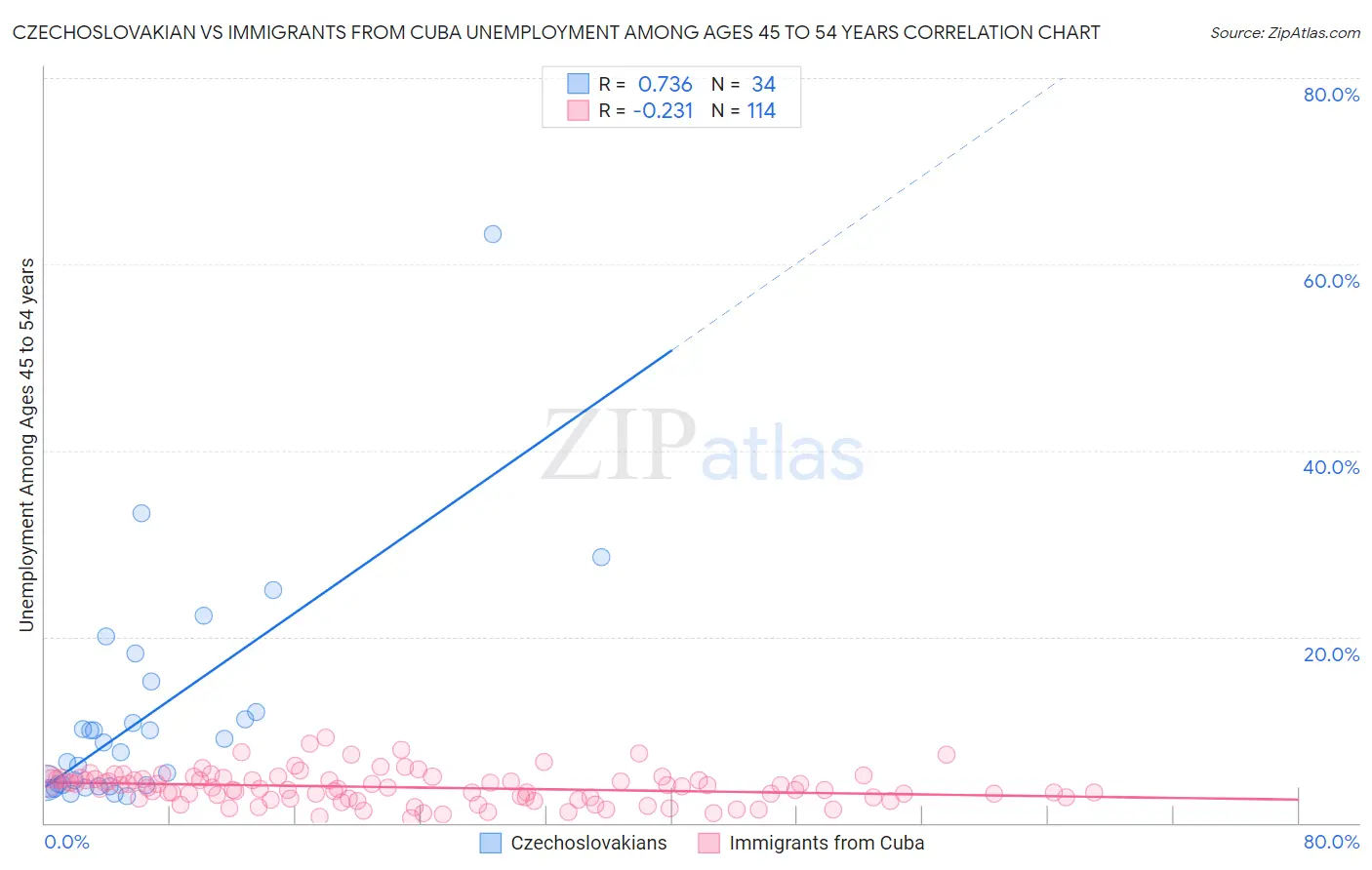Czechoslovakian vs Immigrants from Cuba Unemployment Among Ages 45 to 54 years