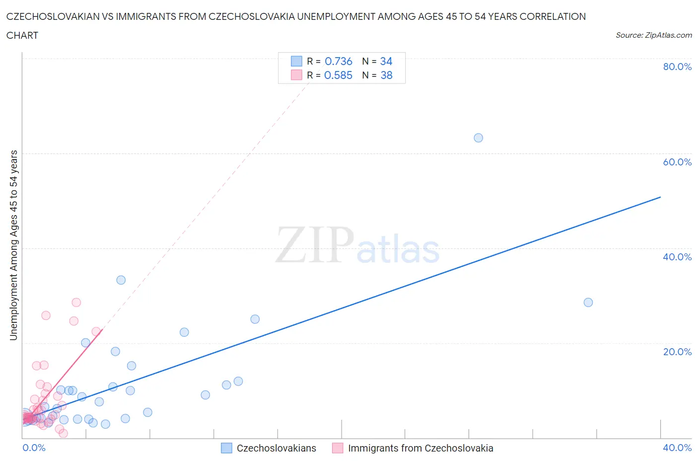 Czechoslovakian vs Immigrants from Czechoslovakia Unemployment Among Ages 45 to 54 years