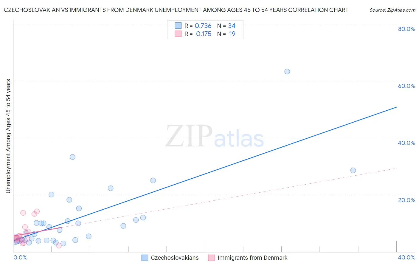 Czechoslovakian vs Immigrants from Denmark Unemployment Among Ages 45 to 54 years