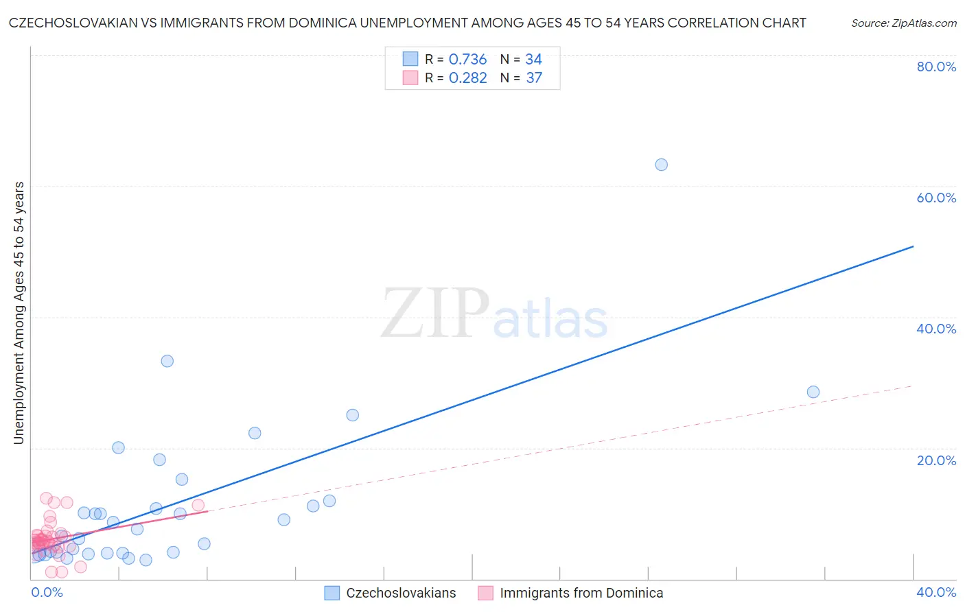 Czechoslovakian vs Immigrants from Dominica Unemployment Among Ages 45 to 54 years