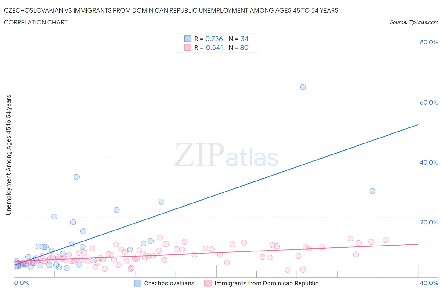 Czechoslovakian vs Immigrants from Dominican Republic Unemployment Among Ages 45 to 54 years