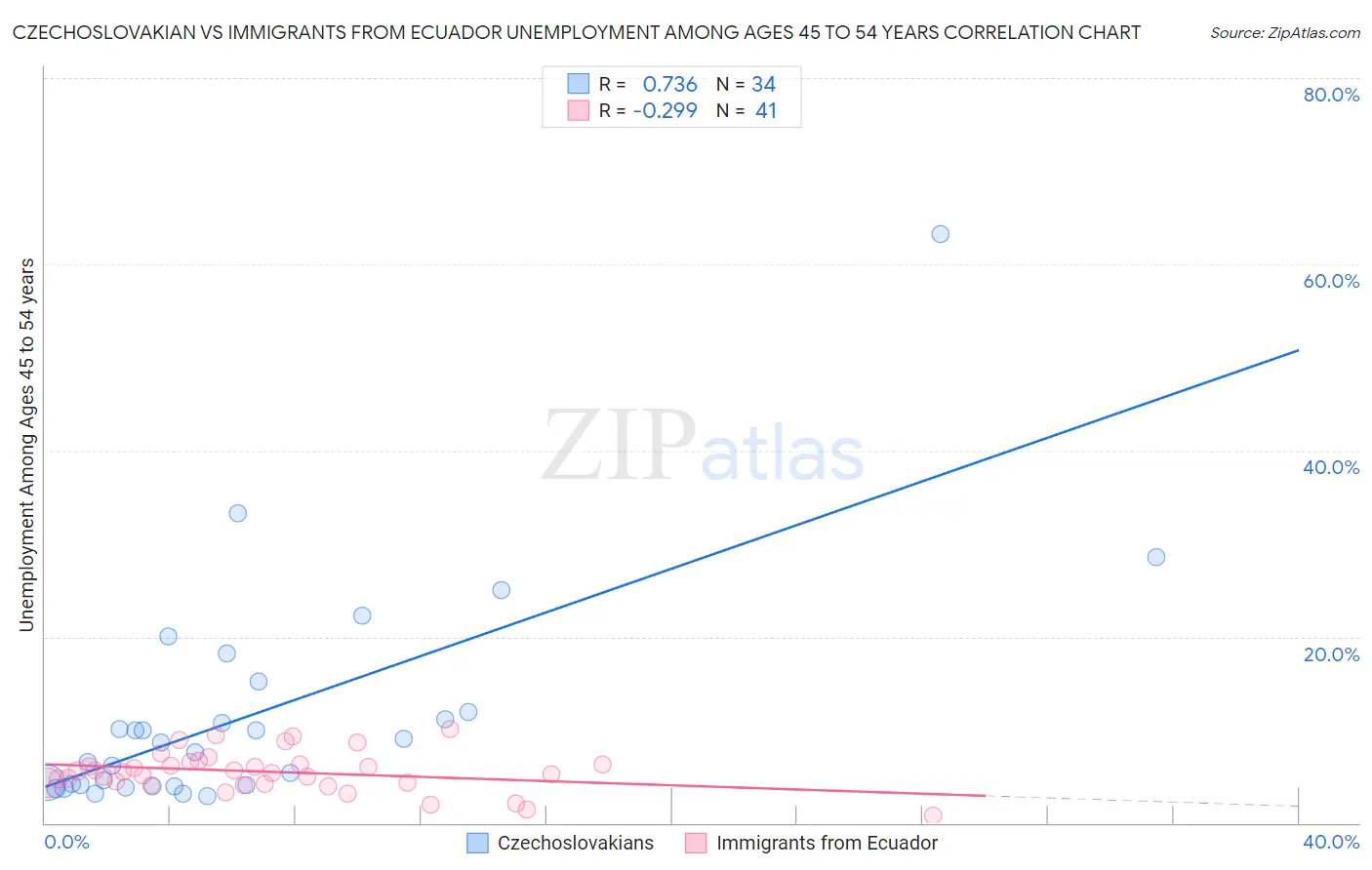Czechoslovakian vs Immigrants from Ecuador Unemployment Among Ages 45 to 54 years