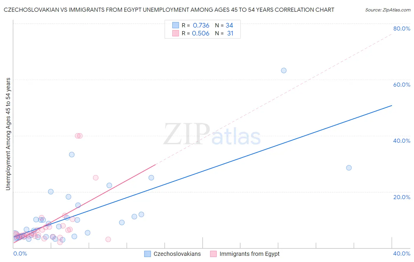 Czechoslovakian vs Immigrants from Egypt Unemployment Among Ages 45 to 54 years