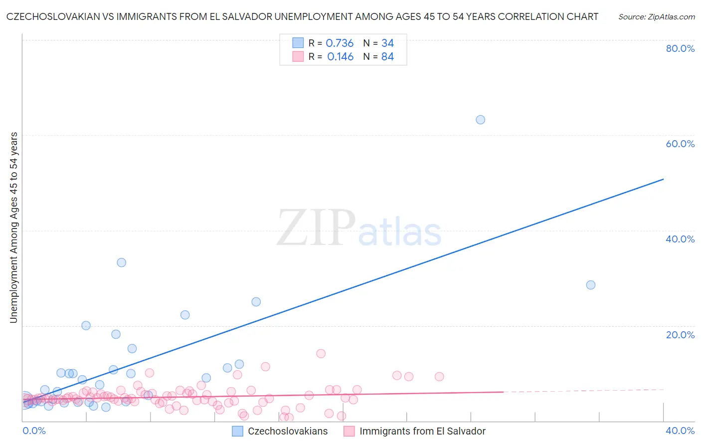 Czechoslovakian vs Immigrants from El Salvador Unemployment Among Ages 45 to 54 years