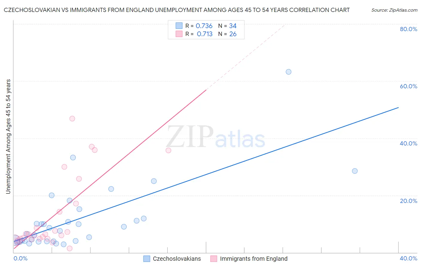 Czechoslovakian vs Immigrants from England Unemployment Among Ages 45 to 54 years