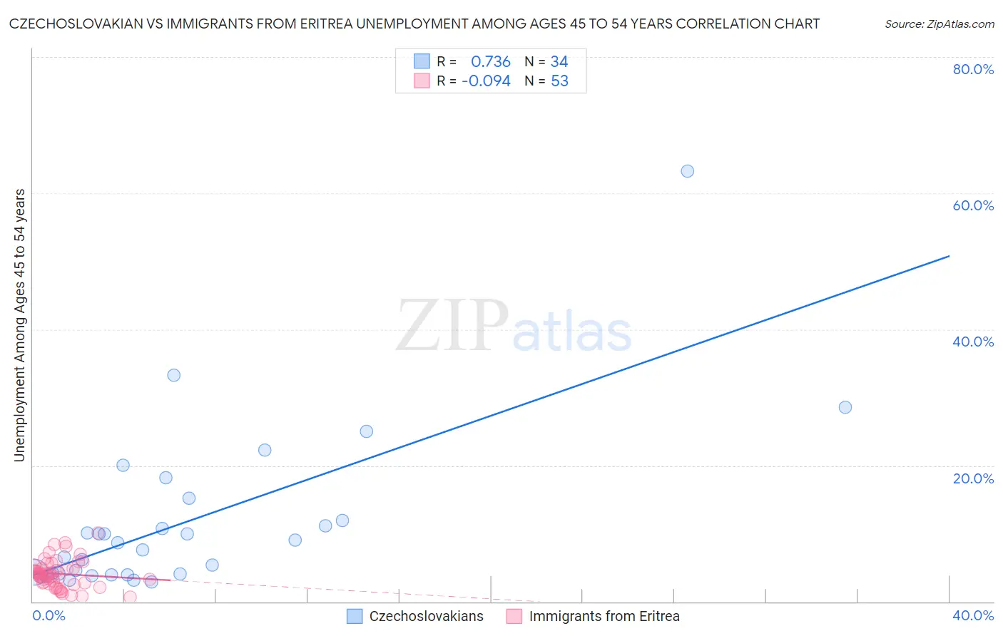 Czechoslovakian vs Immigrants from Eritrea Unemployment Among Ages 45 to 54 years