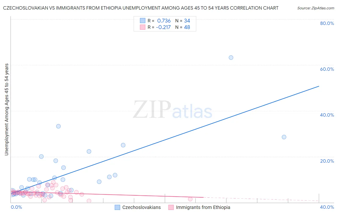 Czechoslovakian vs Immigrants from Ethiopia Unemployment Among Ages 45 to 54 years