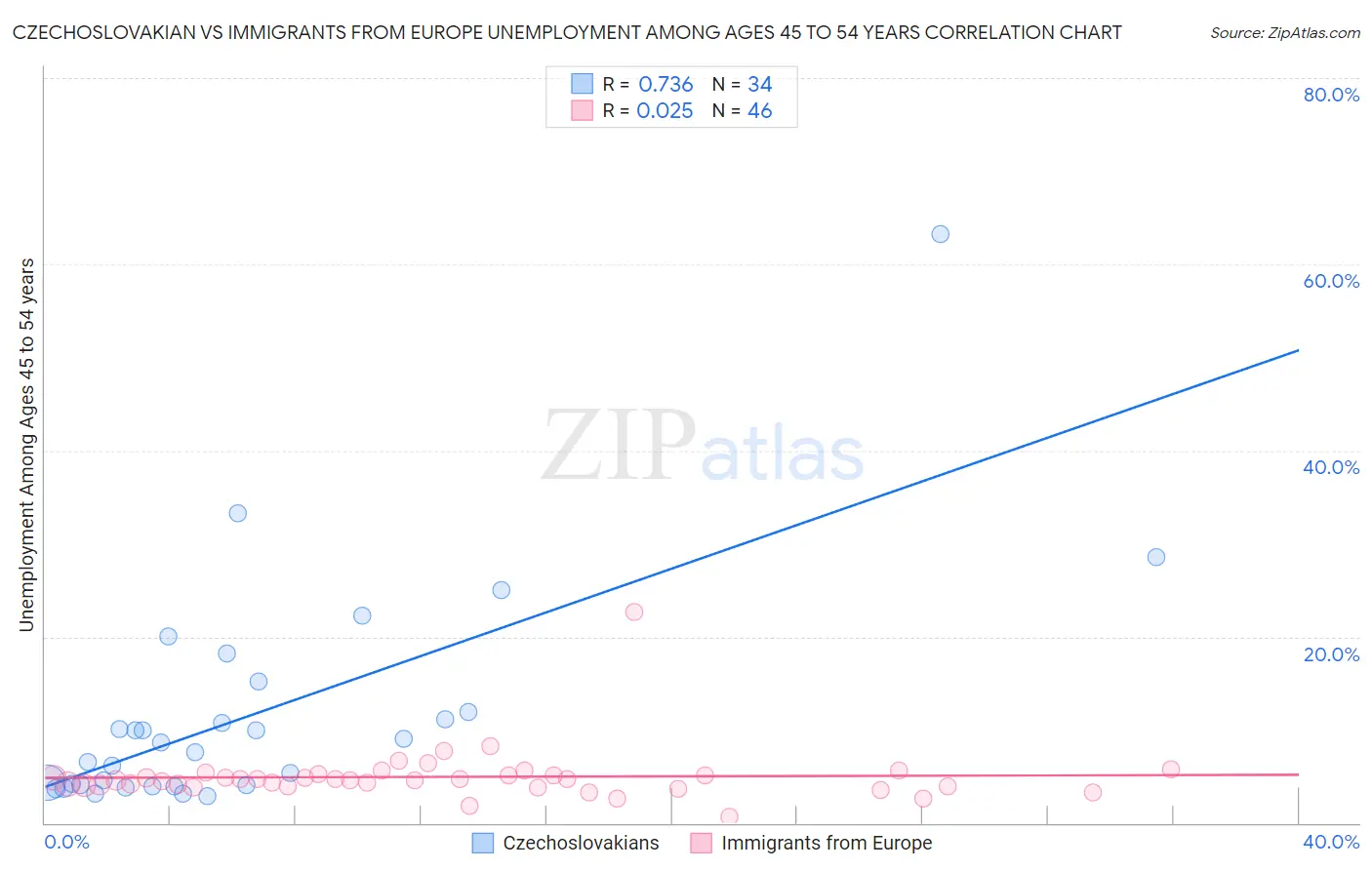 Czechoslovakian vs Immigrants from Europe Unemployment Among Ages 45 to 54 years