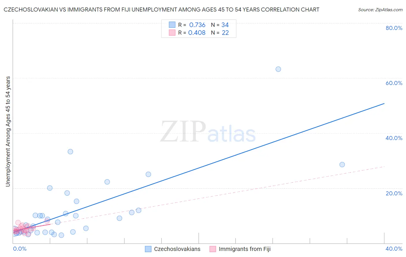 Czechoslovakian vs Immigrants from Fiji Unemployment Among Ages 45 to 54 years
