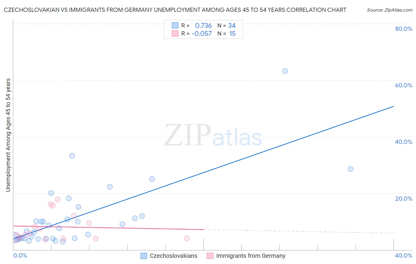 Czechoslovakian vs Immigrants from Germany Unemployment Among Ages 45 to 54 years