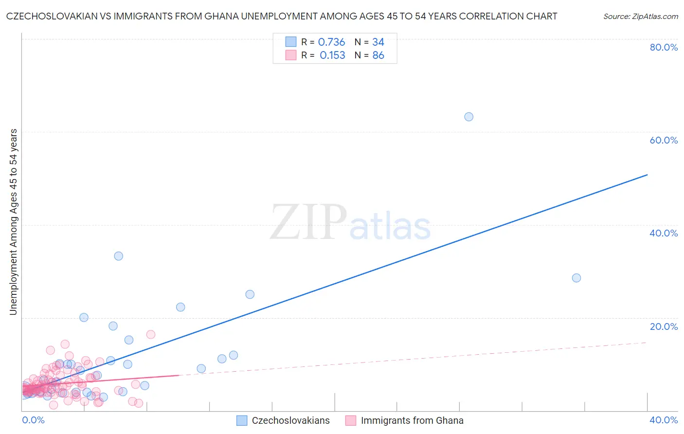 Czechoslovakian vs Immigrants from Ghana Unemployment Among Ages 45 to 54 years