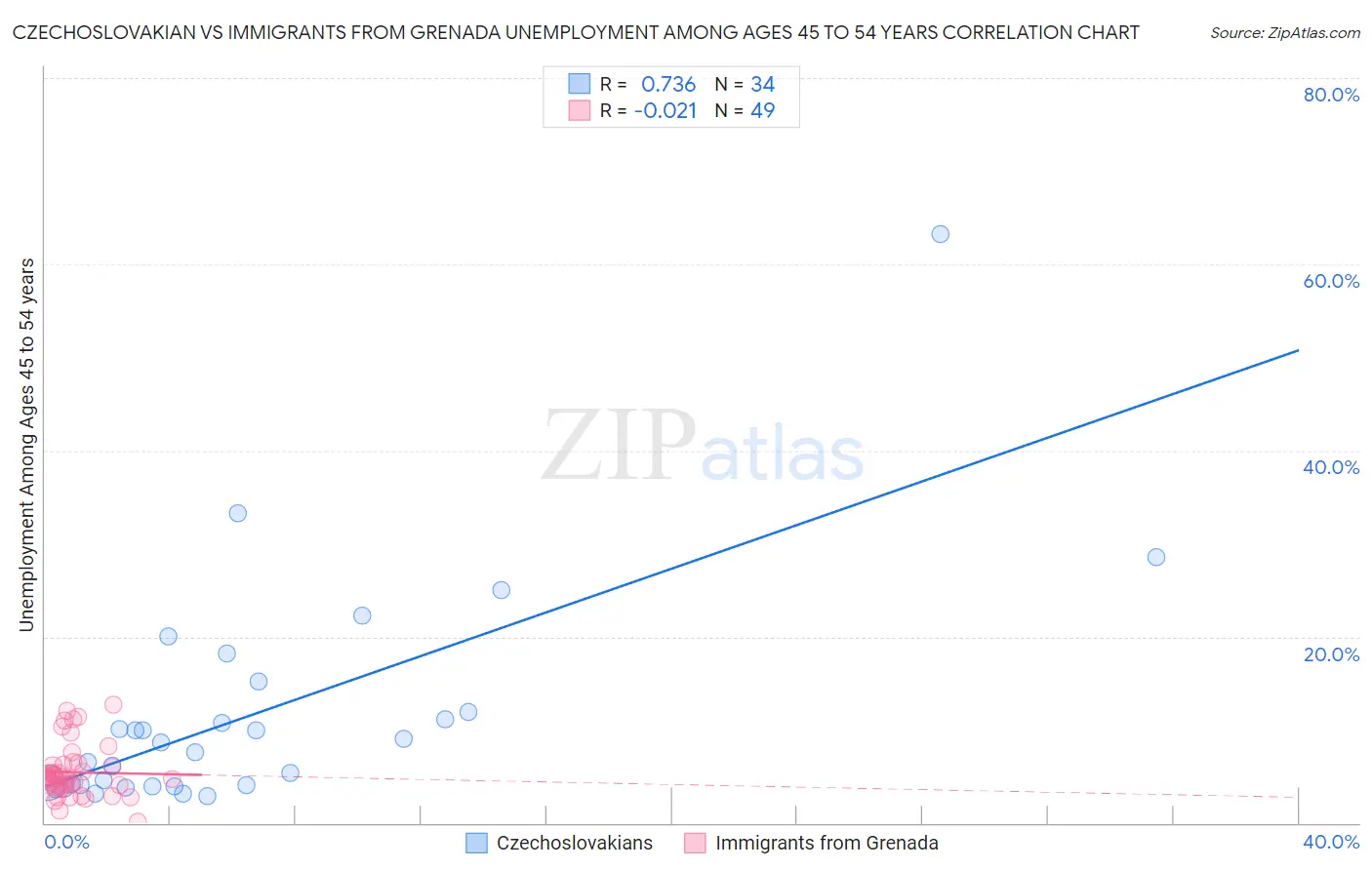 Czechoslovakian vs Immigrants from Grenada Unemployment Among Ages 45 to 54 years