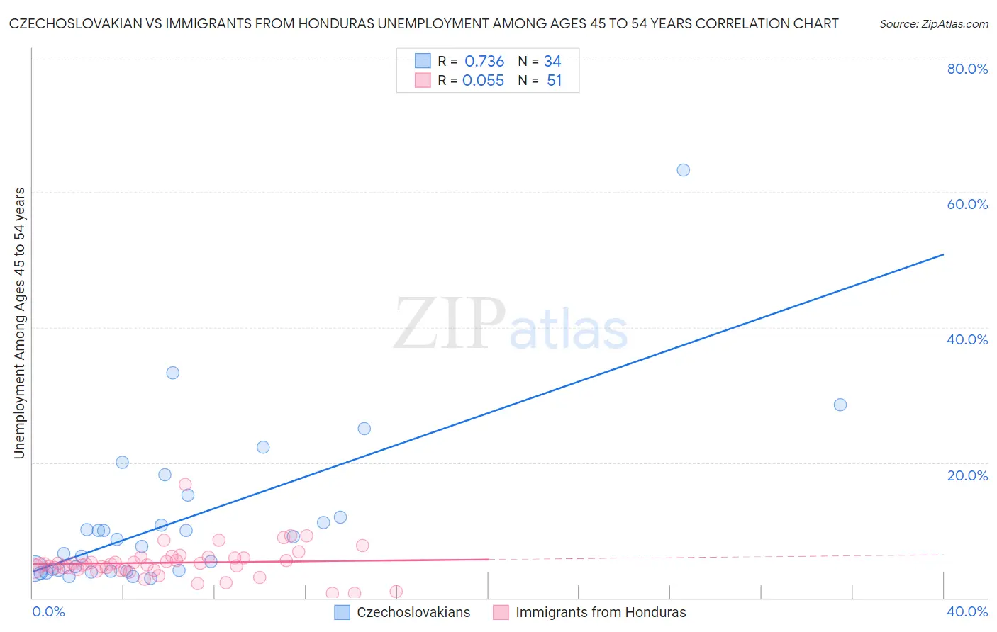 Czechoslovakian vs Immigrants from Honduras Unemployment Among Ages 45 to 54 years