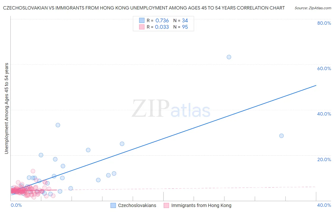 Czechoslovakian vs Immigrants from Hong Kong Unemployment Among Ages 45 to 54 years
