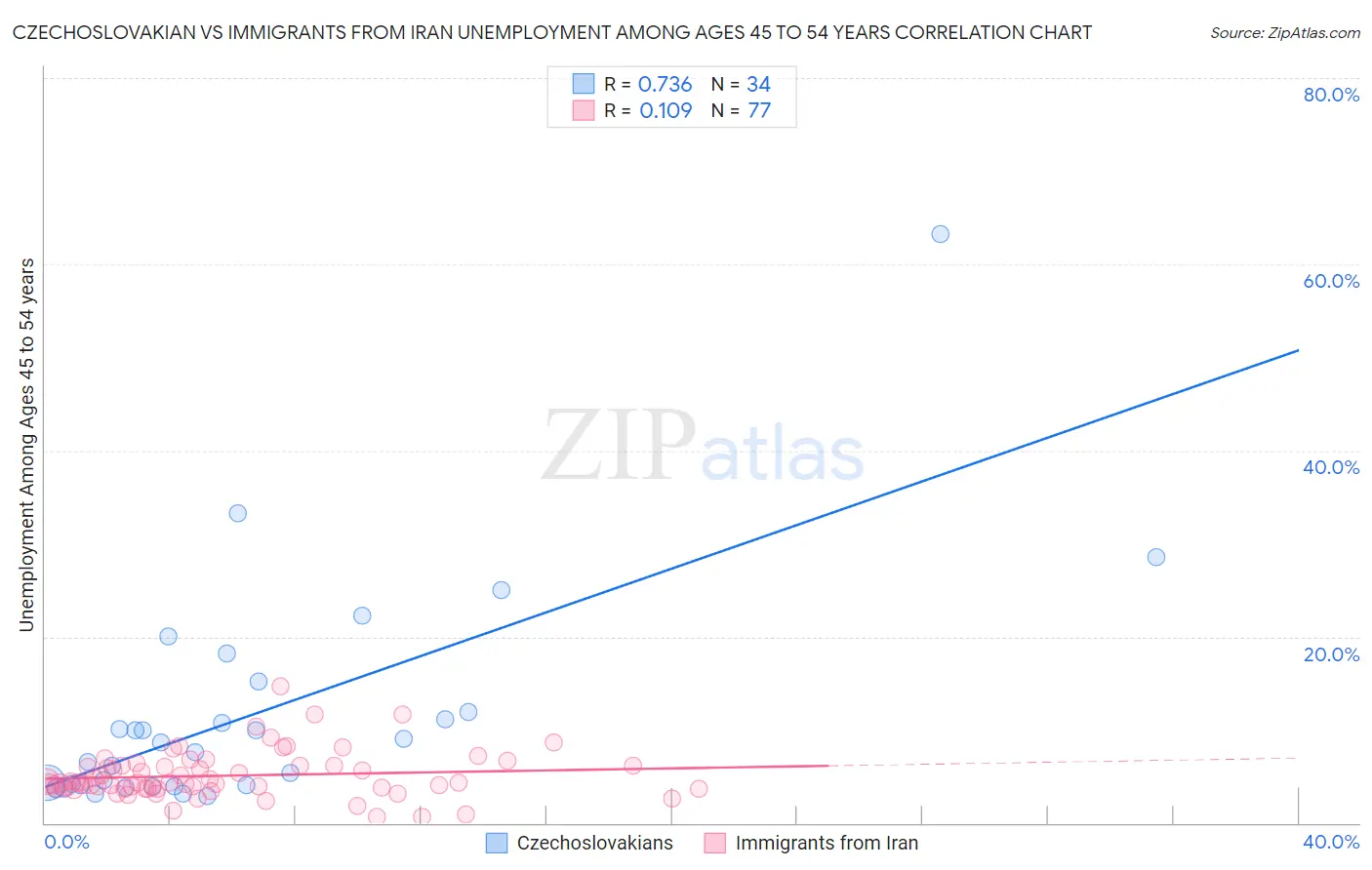 Czechoslovakian vs Immigrants from Iran Unemployment Among Ages 45 to 54 years