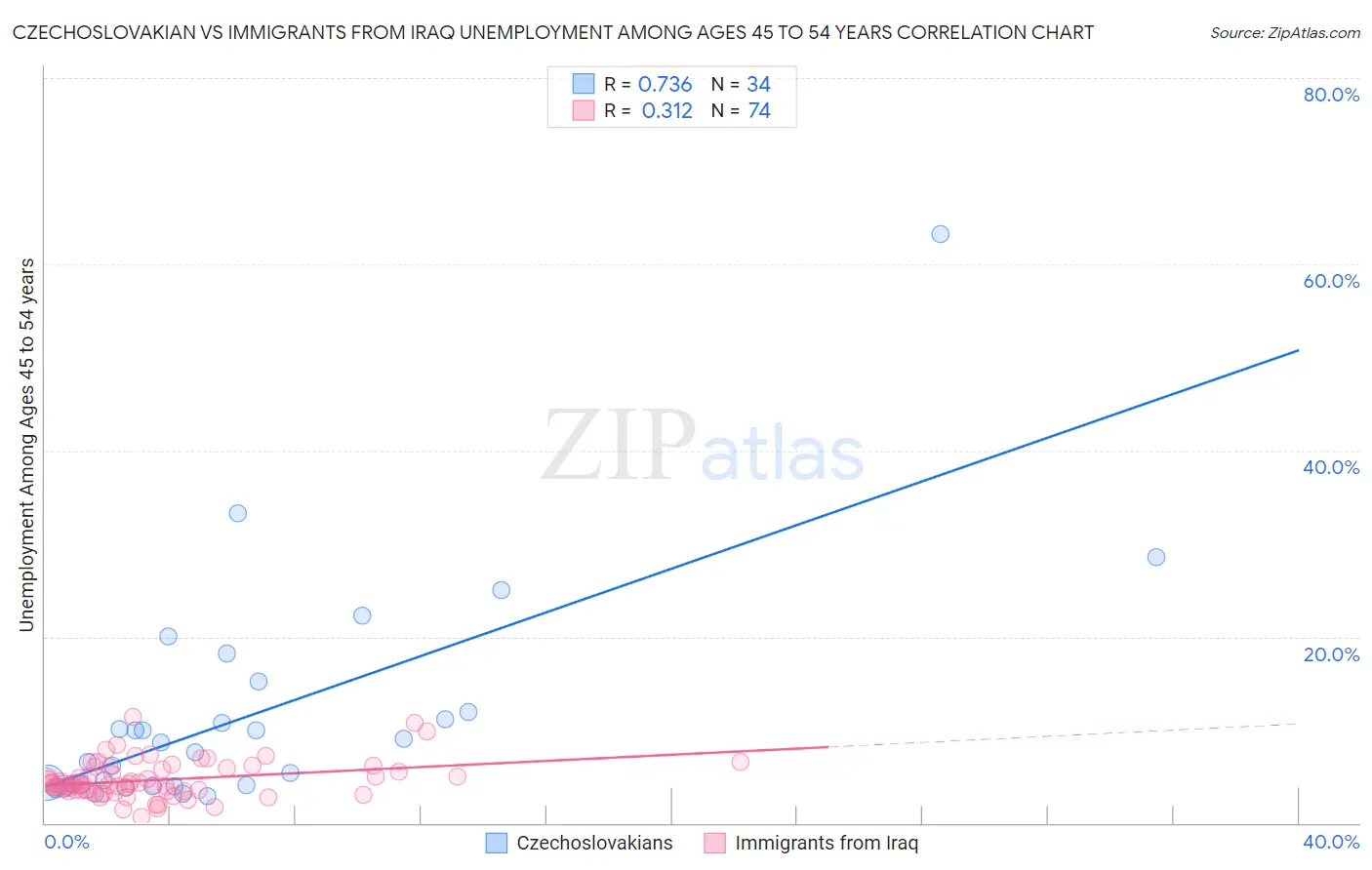 Czechoslovakian vs Immigrants from Iraq Unemployment Among Ages 45 to 54 years