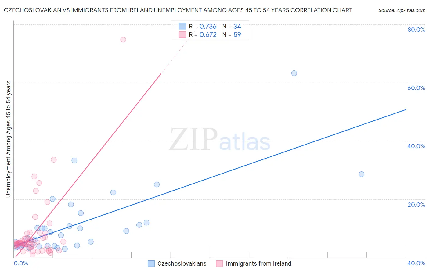 Czechoslovakian vs Immigrants from Ireland Unemployment Among Ages 45 to 54 years