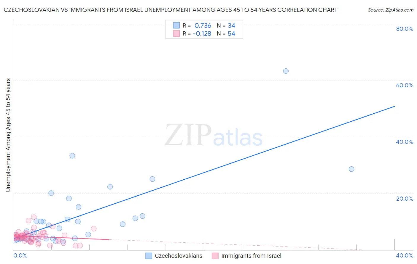 Czechoslovakian vs Immigrants from Israel Unemployment Among Ages 45 to 54 years