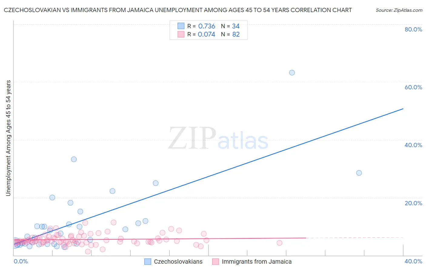 Czechoslovakian vs Immigrants from Jamaica Unemployment Among Ages 45 to 54 years