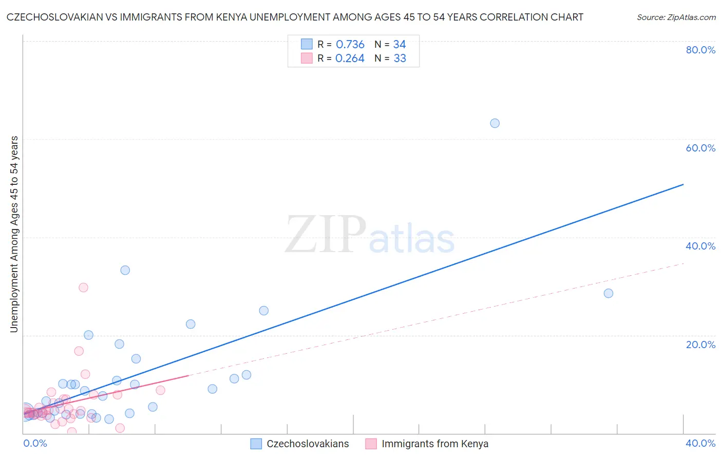 Czechoslovakian vs Immigrants from Kenya Unemployment Among Ages 45 to 54 years