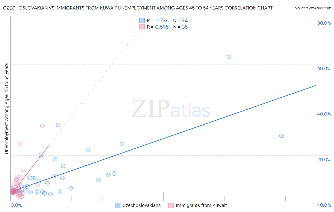 Czechoslovakian vs Immigrants from Kuwait Unemployment Among Ages 45 to 54 years